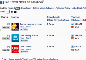 Travel news category has no FaceBook presence